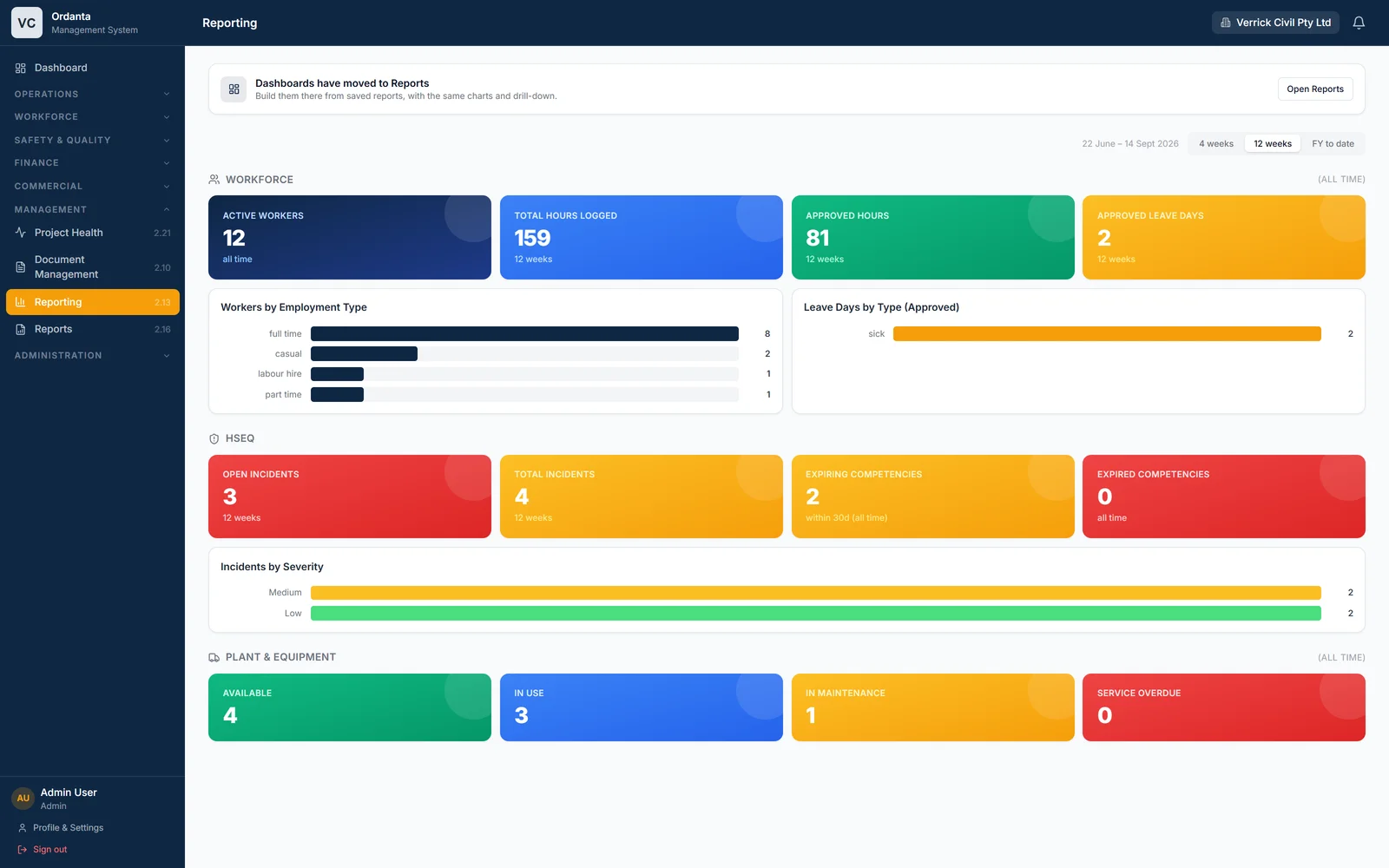 The Reporting page: workforce, HSEQ and plant and equipment tiles with supporting charts, over a twelve-week window